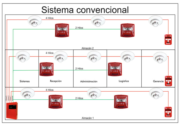 Diferencias Entre Un Sistema De Alarma Contra Incendio Convencional y ...